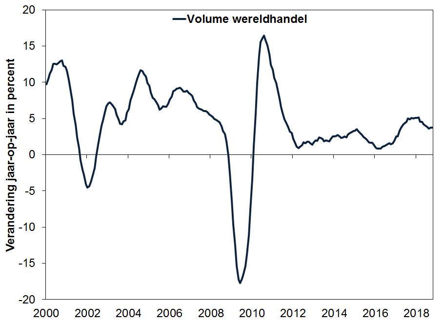 Wereldhandel