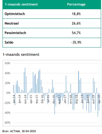 Aandelenverwachtingen