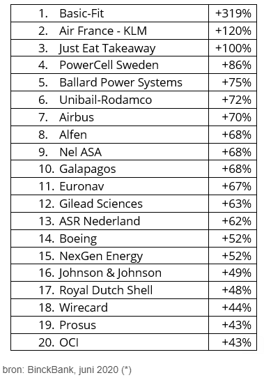 Corona aandelen