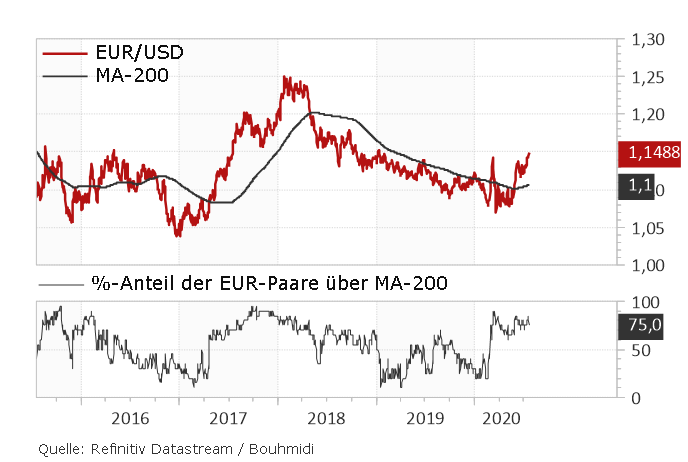 <a href='/begrippen/173-euro'>Euro</a> dollar beurskoers