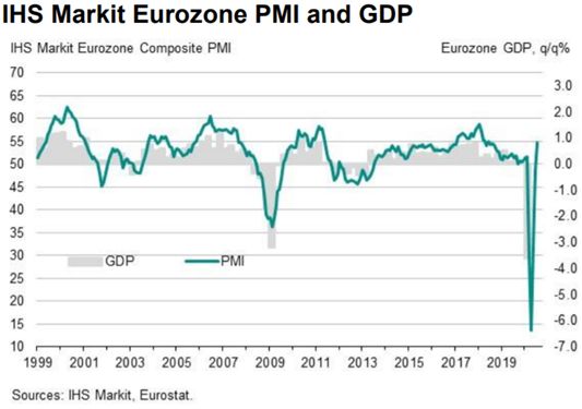 Eurozone pmi en bnp