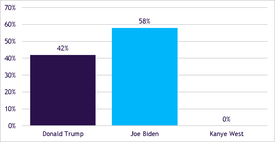 Trump of biden