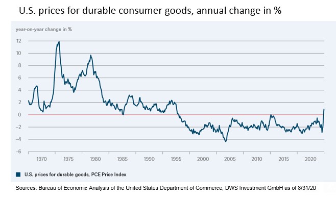 Consumentenprijzen amerika