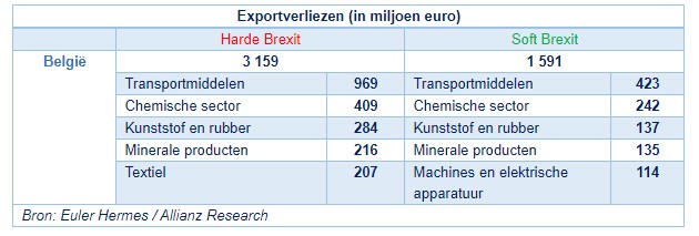 Brexit economie