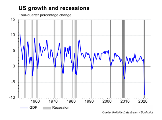 Groei amerikaanse economie