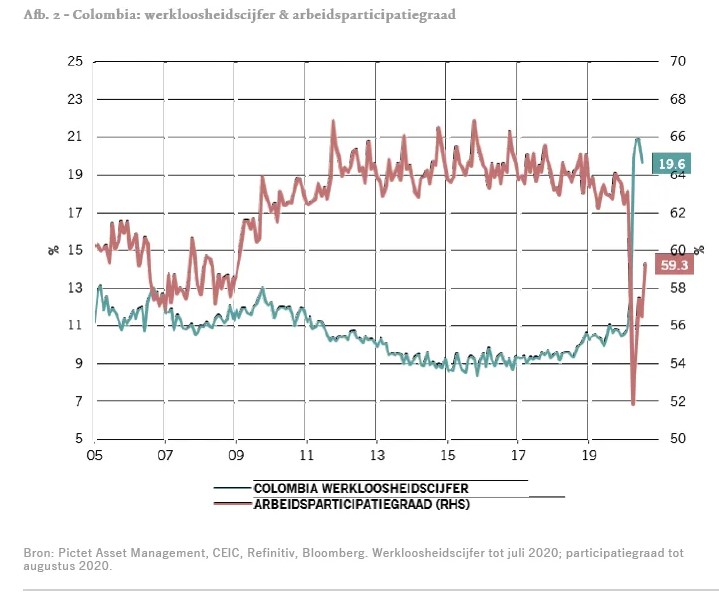 Werkloosheid colombia