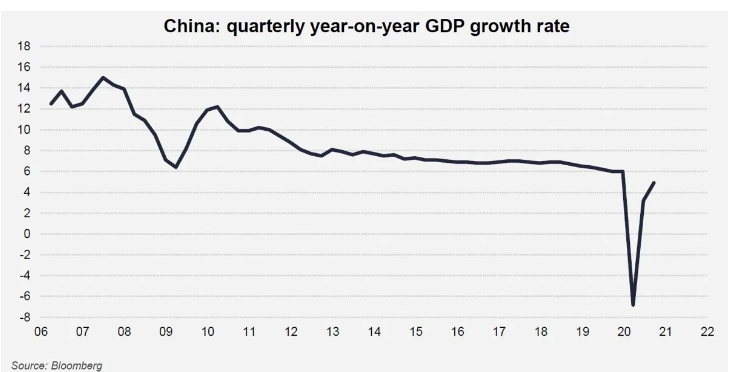 Chinese economie groei