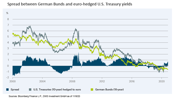 Bunds en treasuries