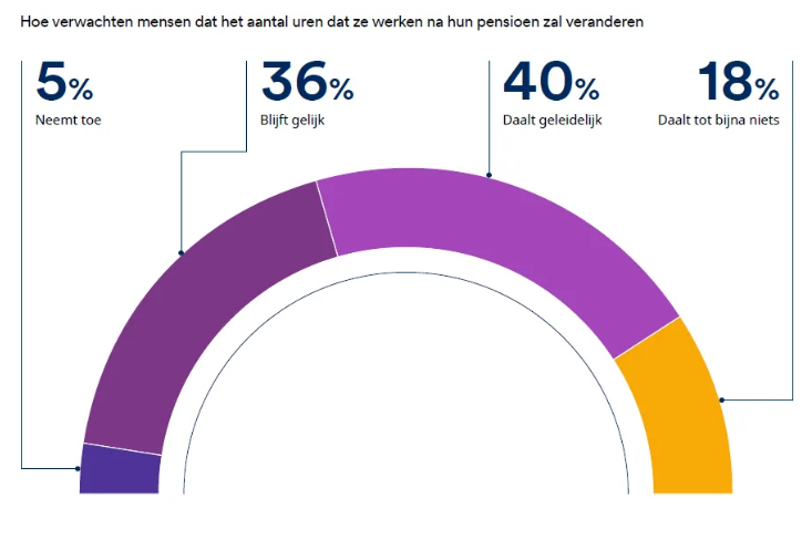 Belgische pensioenen