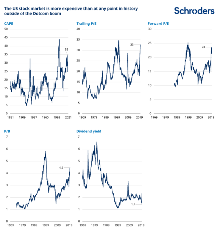 Stocks cape ratios