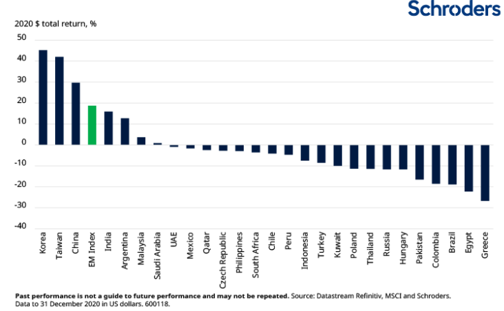 Performances emerging markets