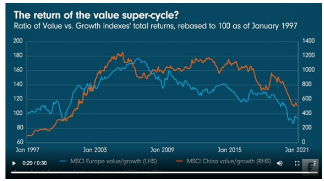Msci value growth rendementen