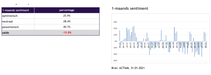Aex verwachtingen aandelen