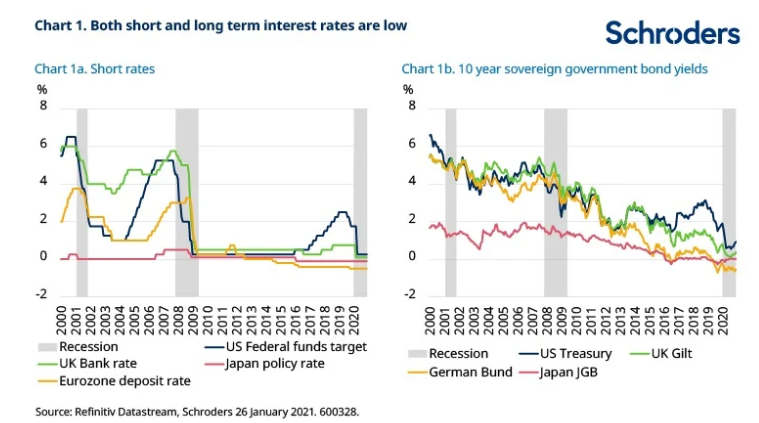 Interest rates worldwide