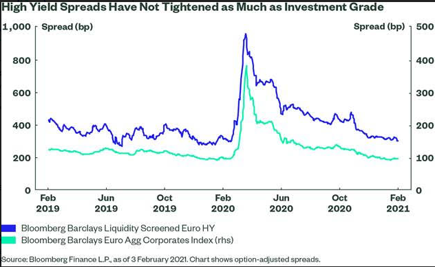 High yield spreads barclays