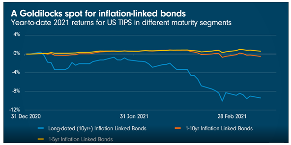 Inflatielinked bonds