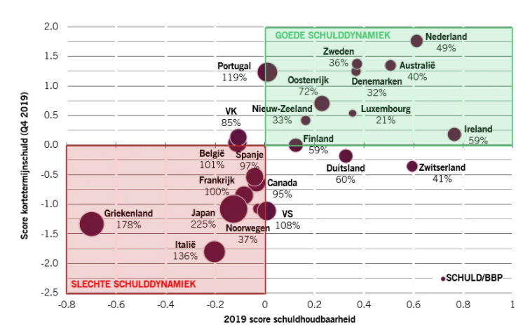 Economie schulden 2020