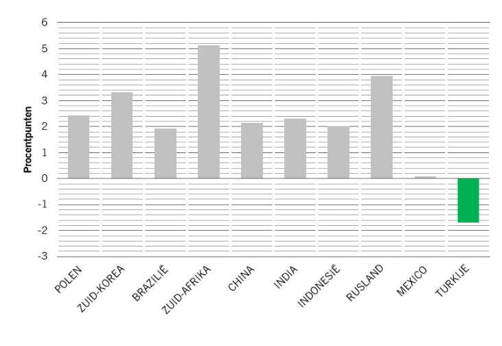 Groei emerging markets