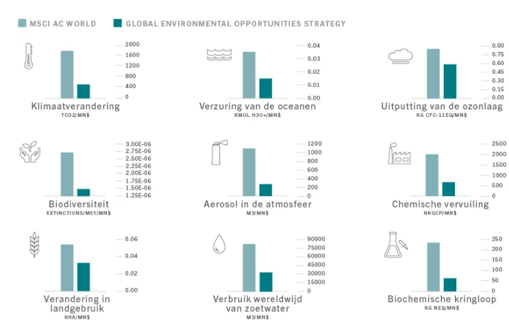 Msci groen beleggen