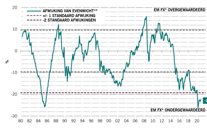 Valuta emerging markets