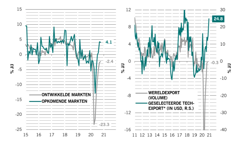 Economie emerging markets groei