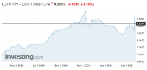 Koers turkse lire