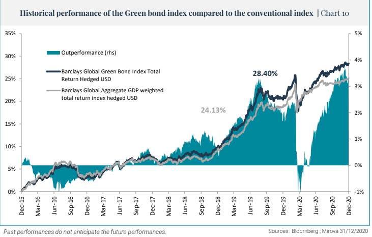 Groen beleggen bond index