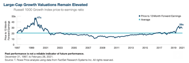 Large caps valuations