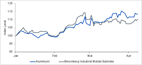 Aluminium prices