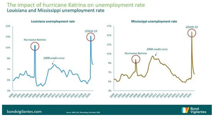 Hurricane katrina effect unemployment rate