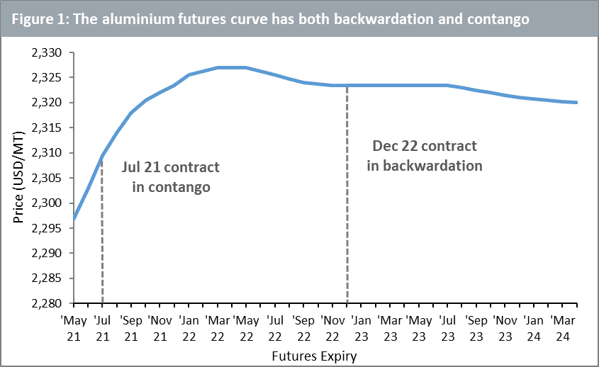 Futures curve aluminium