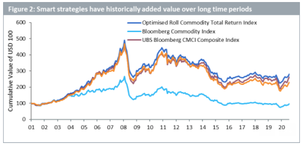 Commodity investing strategies