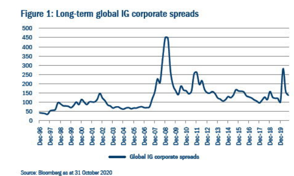 Ig corporate bonds