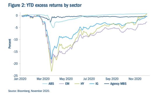Excess returns sectors