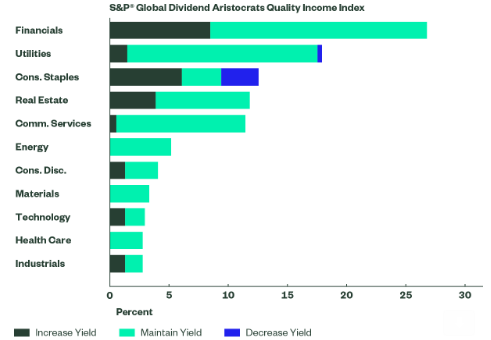 Standard and poors dividend aristocrats