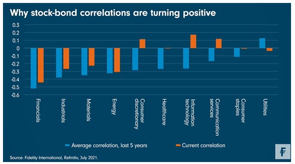 Aandelen obligaties correlaties
