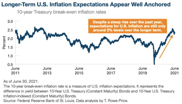 Amerikaanse inflatie