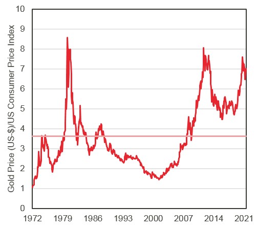 Gold price index 2021