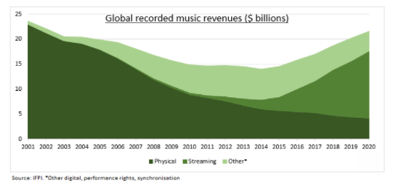 Universal music group revenues
