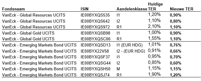 Vaneck etf kosten