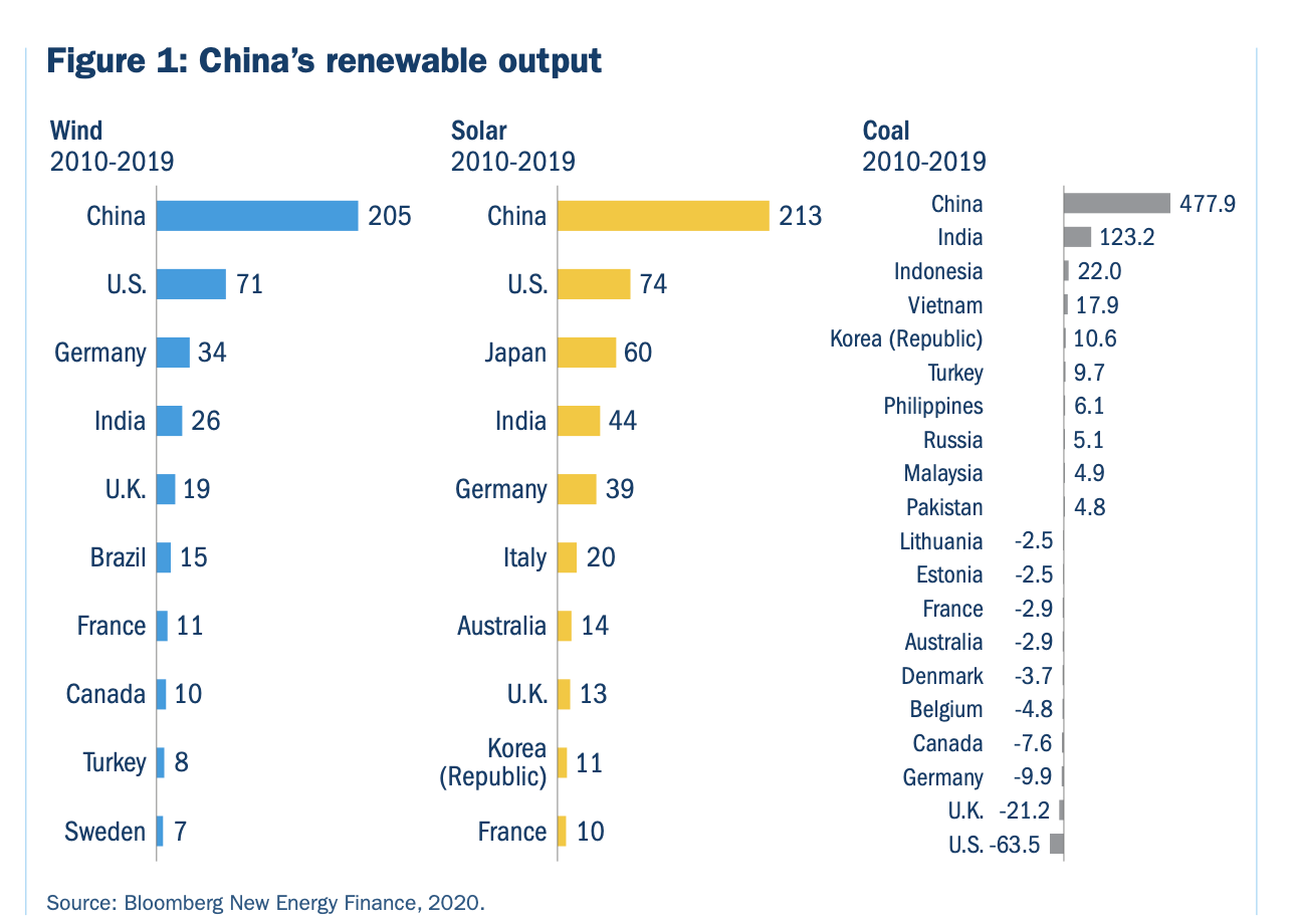 China output beleggen
