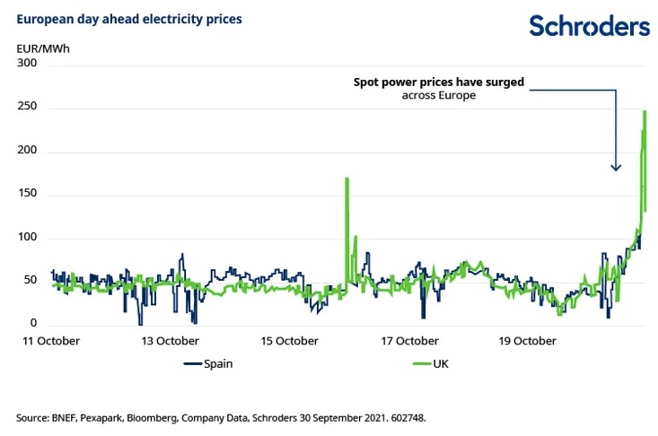 Electricity prices europe