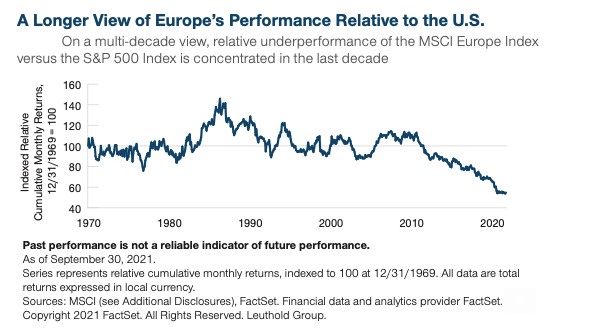 European stocks performances