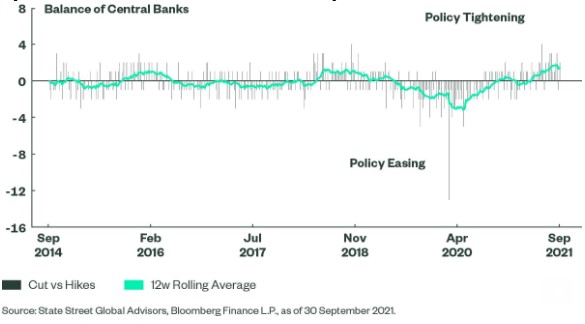 Central banks tightening