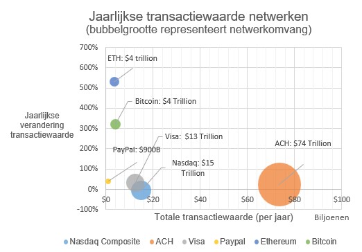Cryptovaluta transactiewaarden