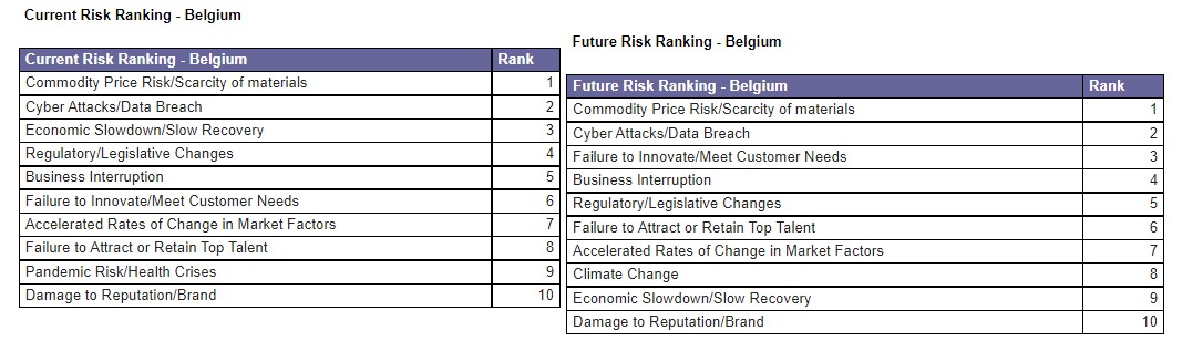 Risicos belgie economie