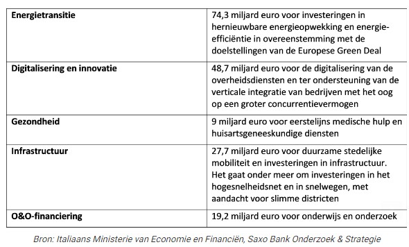 Italie economie