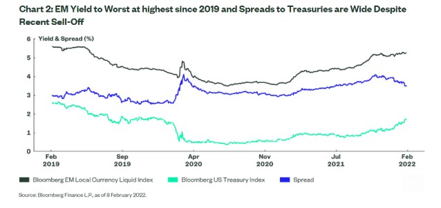 Obligaties emerging markets