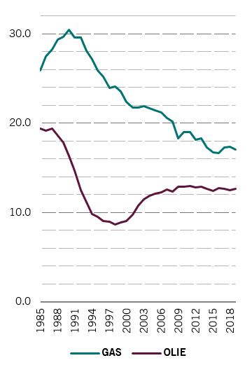 Global production share nl