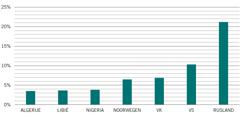 Energy imports chart nl
